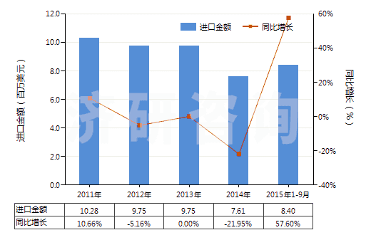 2011-2015年9月中國(guó)提取的油樹(shù)脂(HS33019010)進(jìn)口總額及增速統(tǒng)計(jì)